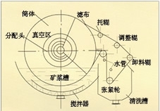 福建折带式真空过滤机